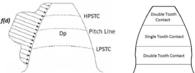 Figure  2.  Schematic  pictures  of  LPSTC,  HPSTC,  pitch  line  and  load  sharing function - f(d) (Adapted from Imrek, 2009)