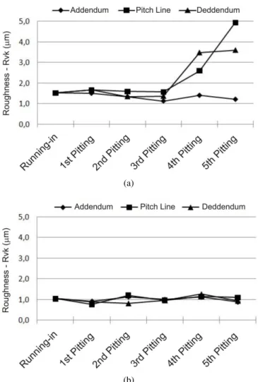 Figure  18.  Evolution  of  R vk   roughness  parameter  during  the  pitting  tests: 