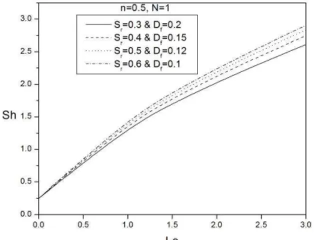 Figure  6.  Variation  of  non-dimensional  mass  transfer  coefficient  with  Le  for varying S r  and D f  for Newtonian fluids