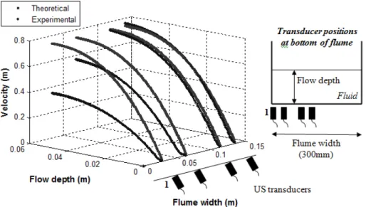 Figure 9. CMC 5.26% flume centre to wall experimental profiles vs. Eq. (6). 
