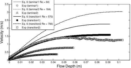 Figure 10. CMC 5.26% flume centre profiles vs. Eq. (6) for laminar, transitional and turbulent