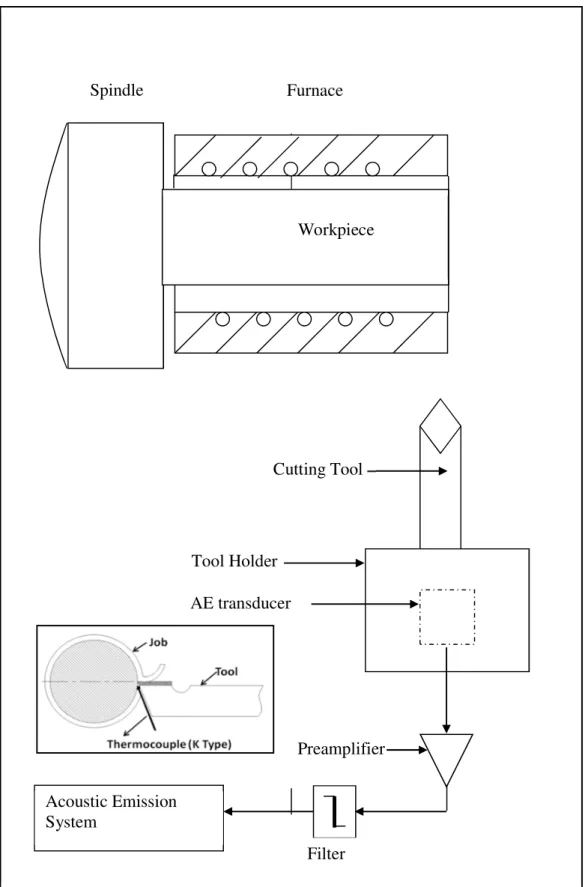 Figure 1. Schematic of the experimental set up for turning and AE monitoring. The position of the thermocouple is shown in the inset