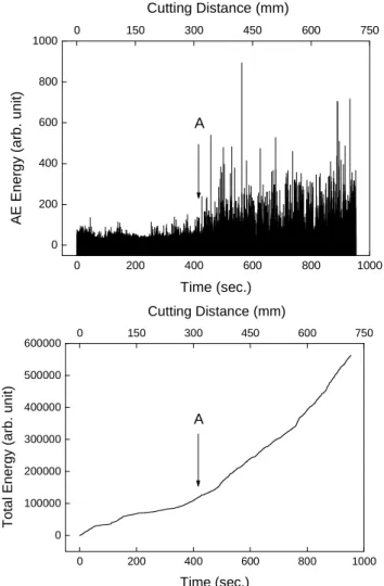 Figure  2.  Variation  of  (a)  AE  energy  and  (b)  total  energy  with  time  and  cutting distance