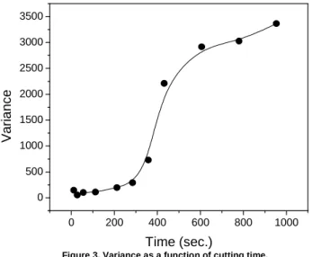 Figure 4. Coefficient of variation as a function of cutting time. 