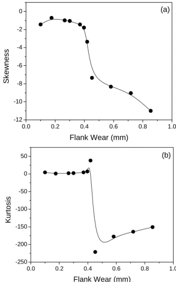 Figure 6. Variation of flank wear of the tool with cutting time. 