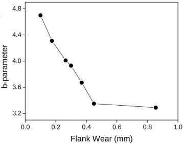 Figure 8. Variation of b-parameter with flank wear. 