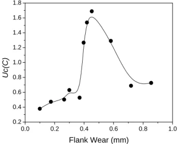 Figure 9. Variation of combined uncertainties (U c (C)) with flank wear. 