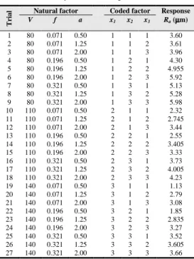 Table 3. Experimental design and results.