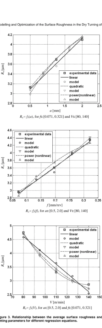 Figure  3.  Relationship  between  the  average  surface  roughness  and  the  cutting parameters for different regression equations