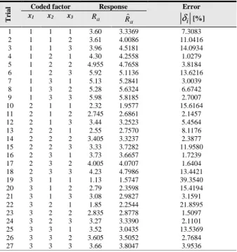 Figure 6. Effects of the cutting parameters on the surface roughness. 