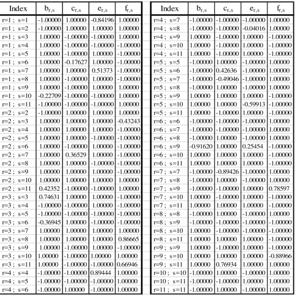 Table 2. Values of the real coefficients (b r,s , c r,s , e r,s , f r,s ), when N = 11 and Step = 11