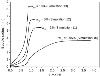 Figure 8. Influence of the initial bubble radius on the bubble growth behavior. 