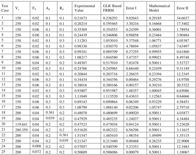 Table 4. Comparative results of FRBM and mathematical model: Surface roughness.  Test  Case  V c F d A d R d Experimental Value  GLR  Based FRBM  Error I  Mathematical Model  Error II  1  150  0.02  0.1  0.1  0.21673  0.236293  9.02643  0.29185  34.6637  2