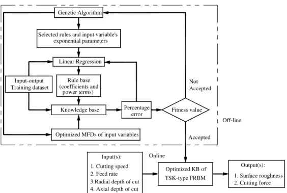 Figure 1. Flow chart of Genetic Linear Regression approach for construction of TSK-type FRBM