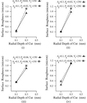 Figure 4. Variation of surface roughness with radial depth of cut. 