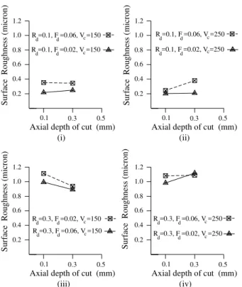 Figure 5. Variation of surface roughness with axial depth of cut. 