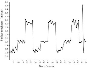 Figure 12. Training data: Surface roughness.