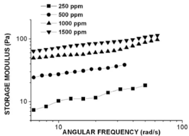 Figure  8.  Dynamic  test  for  the  polymeric  solutions  of  Xanthan  Gum  in  distilled water