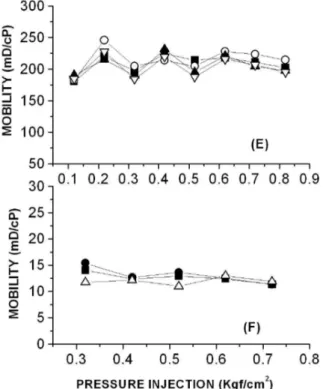 Figure 17 shows that the mobility decreases as the solution becomes  more concentrated