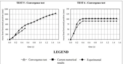 Figure 13. Mesh tests. Comparison of tests 5 and 6 with two simulations: one performed with a 1 mm grid and the other with a 2.5 mm grid