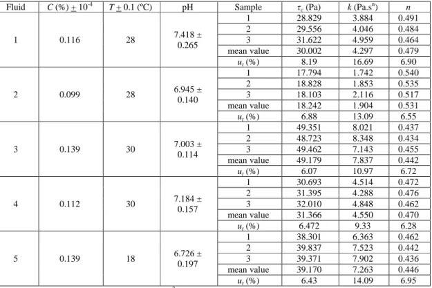 Table 1. Properties of the fluids used on the dam-break experiments. 