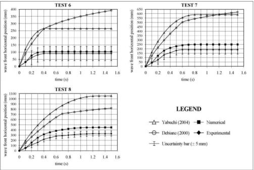 Figure 5. Horizontal positions of the wave front – tests with fluid 3. 