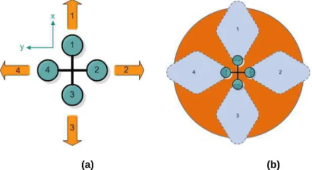 Figure  10. (a) Visualization  of  the  4  flight directions  and  (b) illustration  of  the 150 cm security zone around the OS4