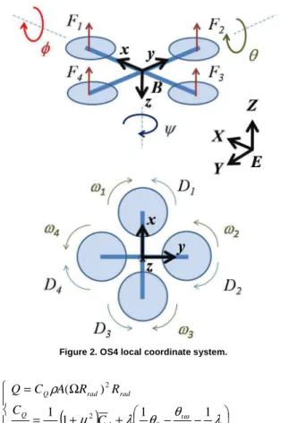 Figure 2. OS4 local coordinate system. 