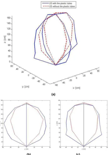 Figure  3.  In  (a)  the  volume  captured  by  the  US  with  the  plastic  tubes  (dashed  line)  and  without  the  plastic  tubes  (solid  line)  and  in  (b)  and  (c)  details of the shapes in YZ and XZ planes, respectively