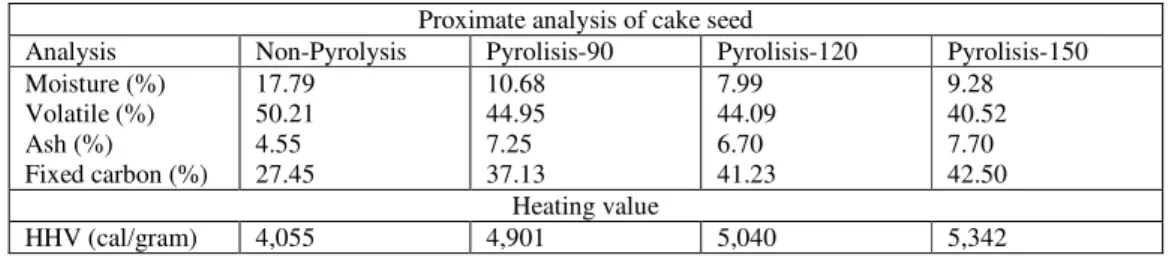 Figure 2 provides the difference of three physical characteristic of  densified pellet
