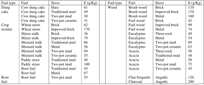 Table 2. Emission factor from biomass combustion (Zhang et al., 1999).