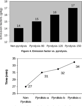 Figure  6  shows  the  influence  of  pellet  diameter  on  released  emission.  In  this  experiment,  air  flow  used  is  0.3  m/s