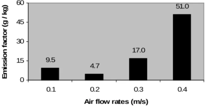 Figure 8. Emission factor vs air flow rates. 