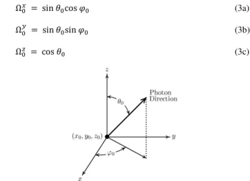 Figure 2. Photon Initial position and direction. 