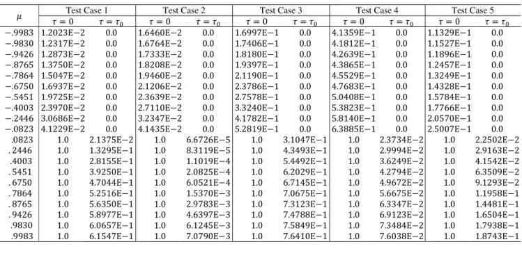 Table 2. Radiation intensity ࡵ(૙, ࣆ) and ࡵ(࣎  ,ࣆ) generated by the PEESNA code (A܁   method) for the chosen Test Cases