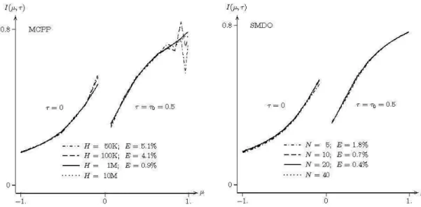 Figure 5. Radiance generated by MCPP and SMDO with ૘ = ૙. ૢ and ૌ  = ૙. ૞ (Test Case 3)