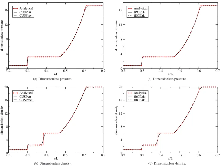 Figure 4. Property distributions along the shock tube obtained with different CUSP scheme options.