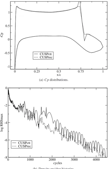 Figure 9. Simulation results for the supercritical airfoil obtained with different f ROE scheme options.