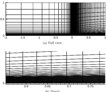Figure 12. Wall C p distributions over the supercritical airfoil obtained with different flux computation schemes and computational grids.