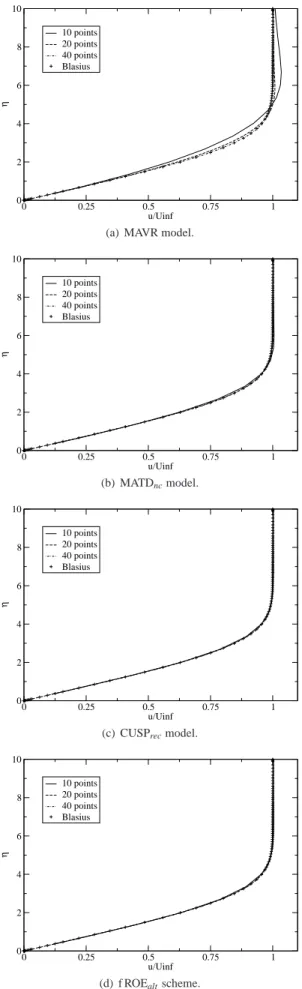 Figure 14. Laminar boundary layer profiles over a flat plate obtained with different flux computation schemes and computational grids.