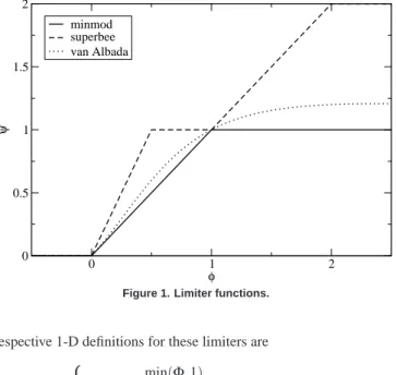 Figure 1. Limiter functions.