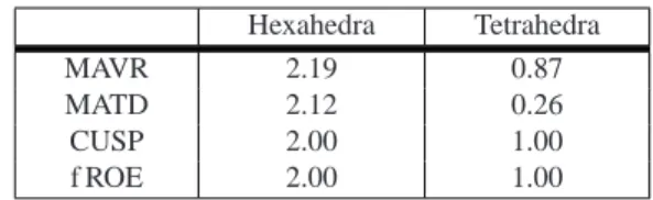 Table 1. Error slopes for different mesh and flux scheme settings.