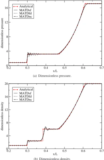 Figure 3. Property distributions along the shock tube obtained with different MATD model options.