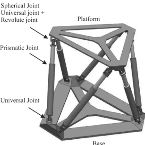 Figure 1. The Stewart platform.