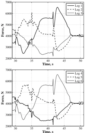 Figure 19. Step response in the surge (x) direction - Measured sensor noise.