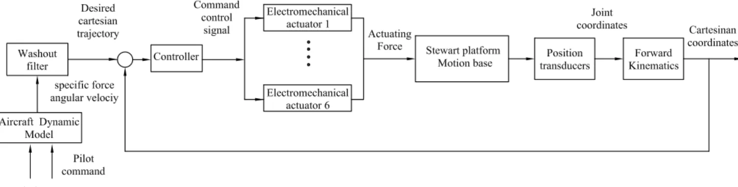 Figure 6. Cartesian space control framework.