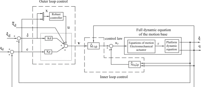 Figure 7. Inverse dynamic control, imperfect compensantion.
