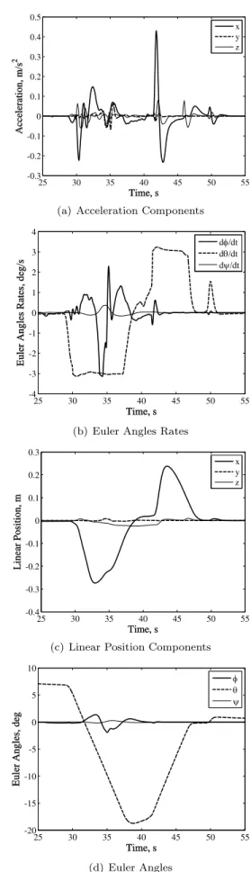 Figure 10. Desired motion simulator