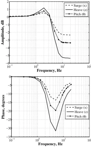 Figure 14. Crosstalks describing function - Motion base driven in the surge direction (x).