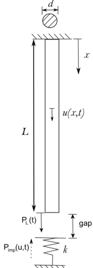 Figure 1. Scheme of a bar impacting an obstacle.